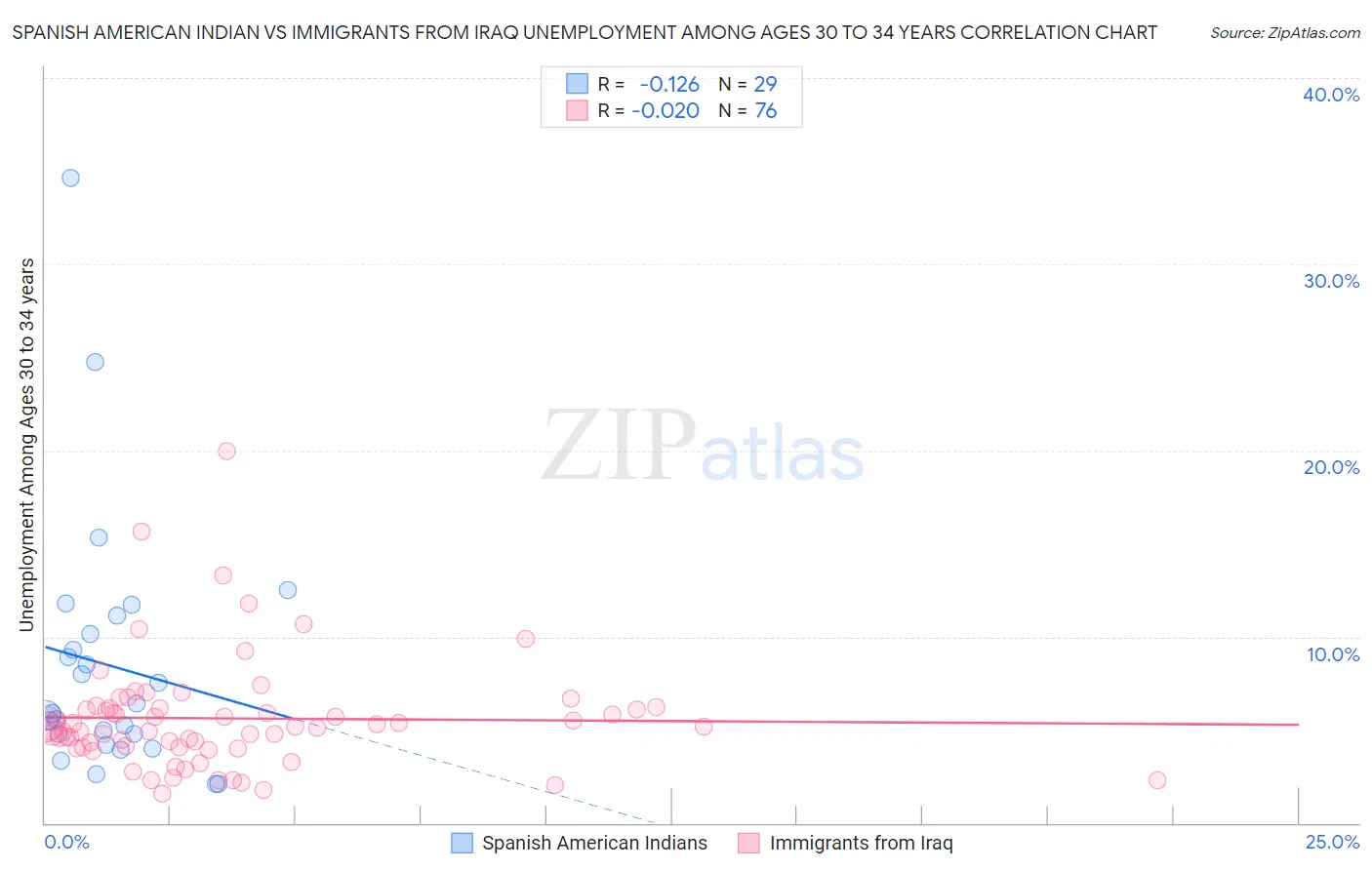 Spanish American Indian vs Immigrants from Iraq Unemployment Among Ages 30 to 34 years