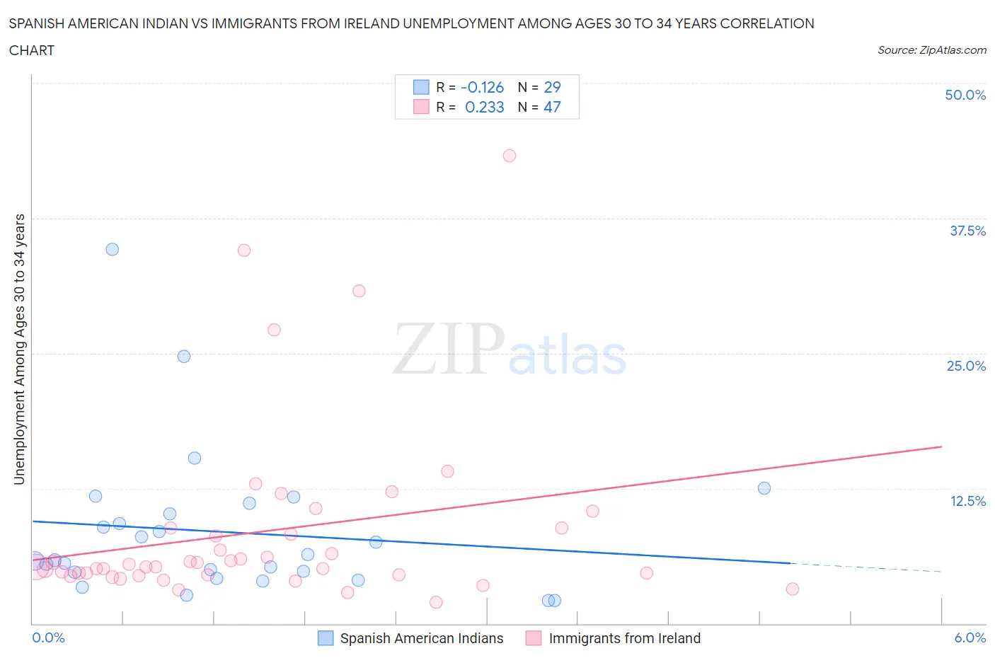 Spanish American Indian vs Immigrants from Ireland Unemployment Among Ages 30 to 34 years