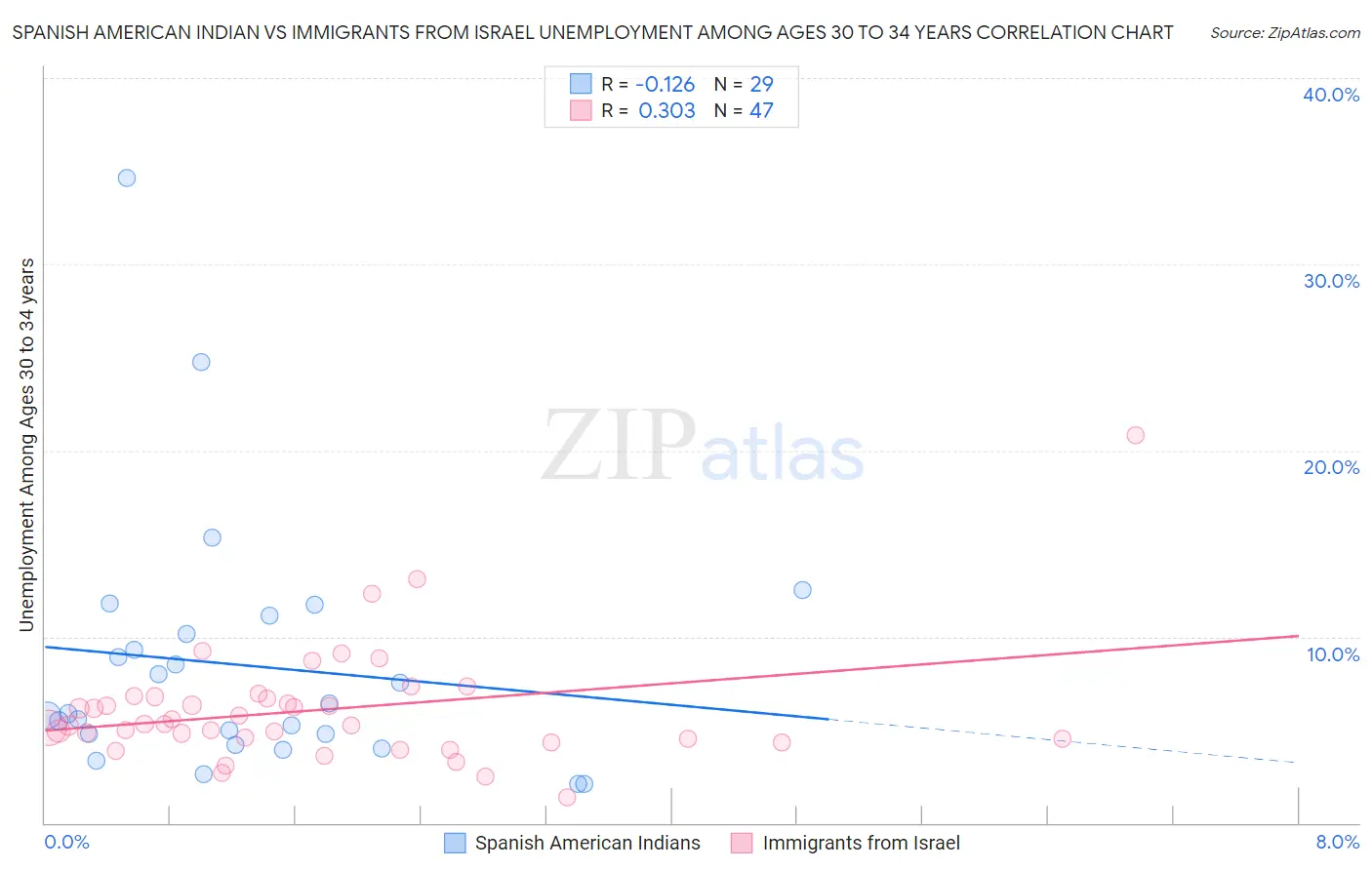 Spanish American Indian vs Immigrants from Israel Unemployment Among Ages 30 to 34 years