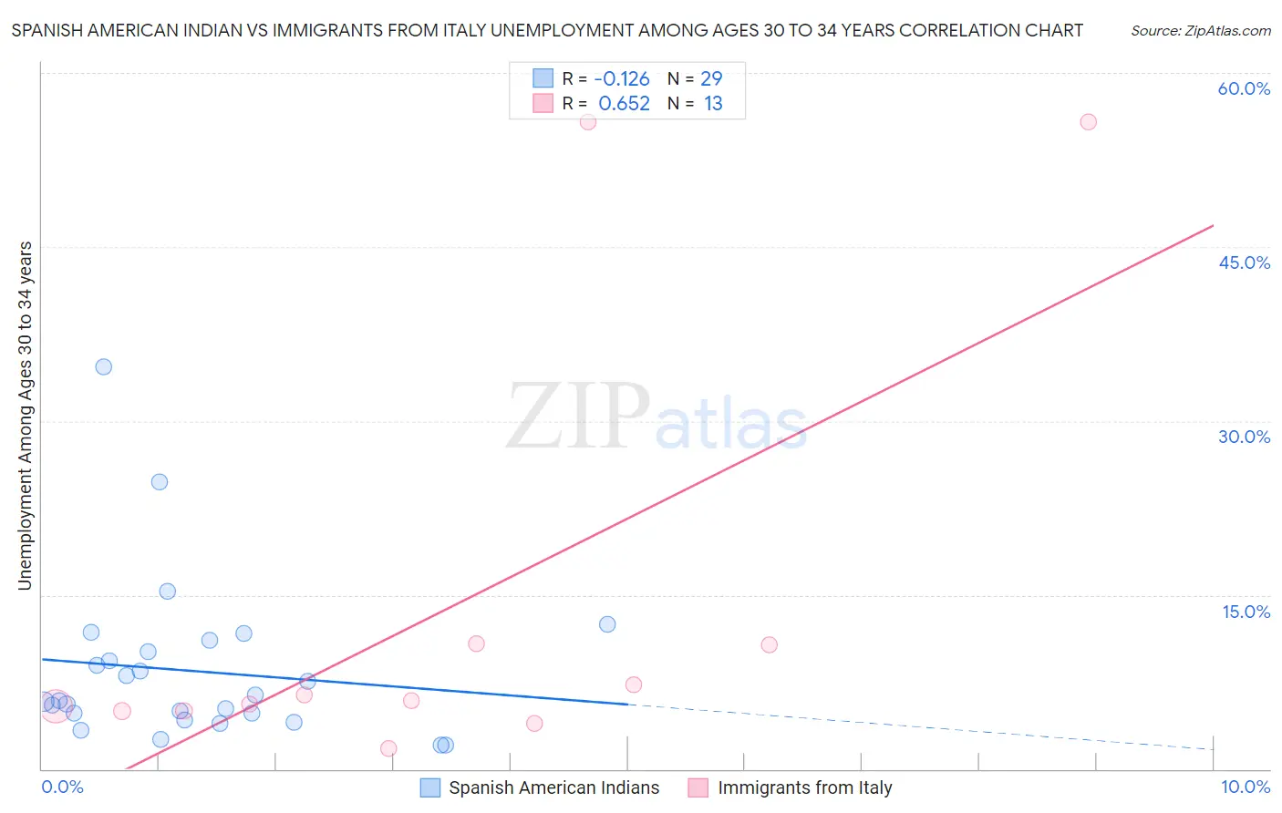 Spanish American Indian vs Immigrants from Italy Unemployment Among Ages 30 to 34 years