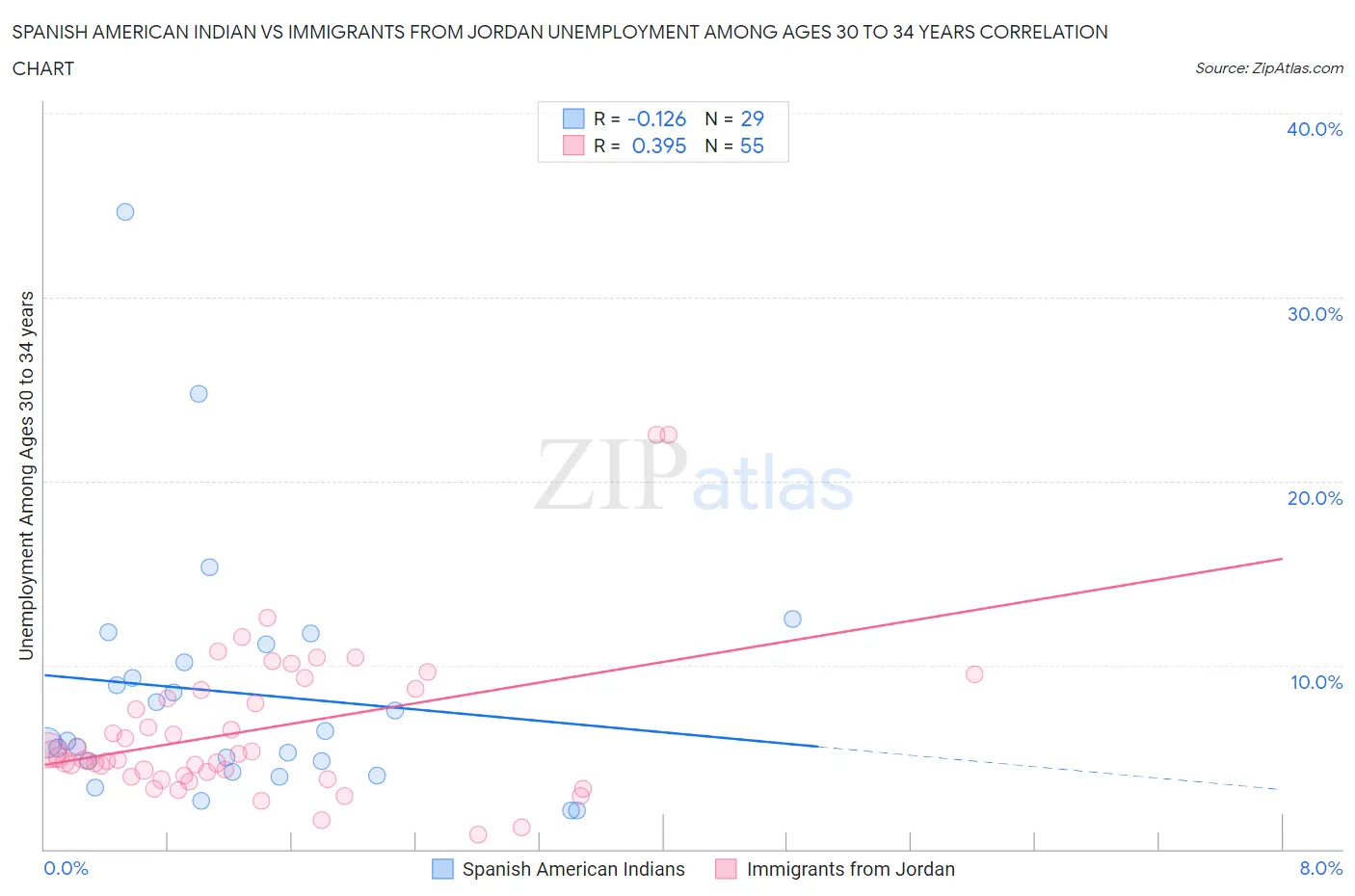 Spanish American Indian vs Immigrants from Jordan Unemployment Among Ages 30 to 34 years