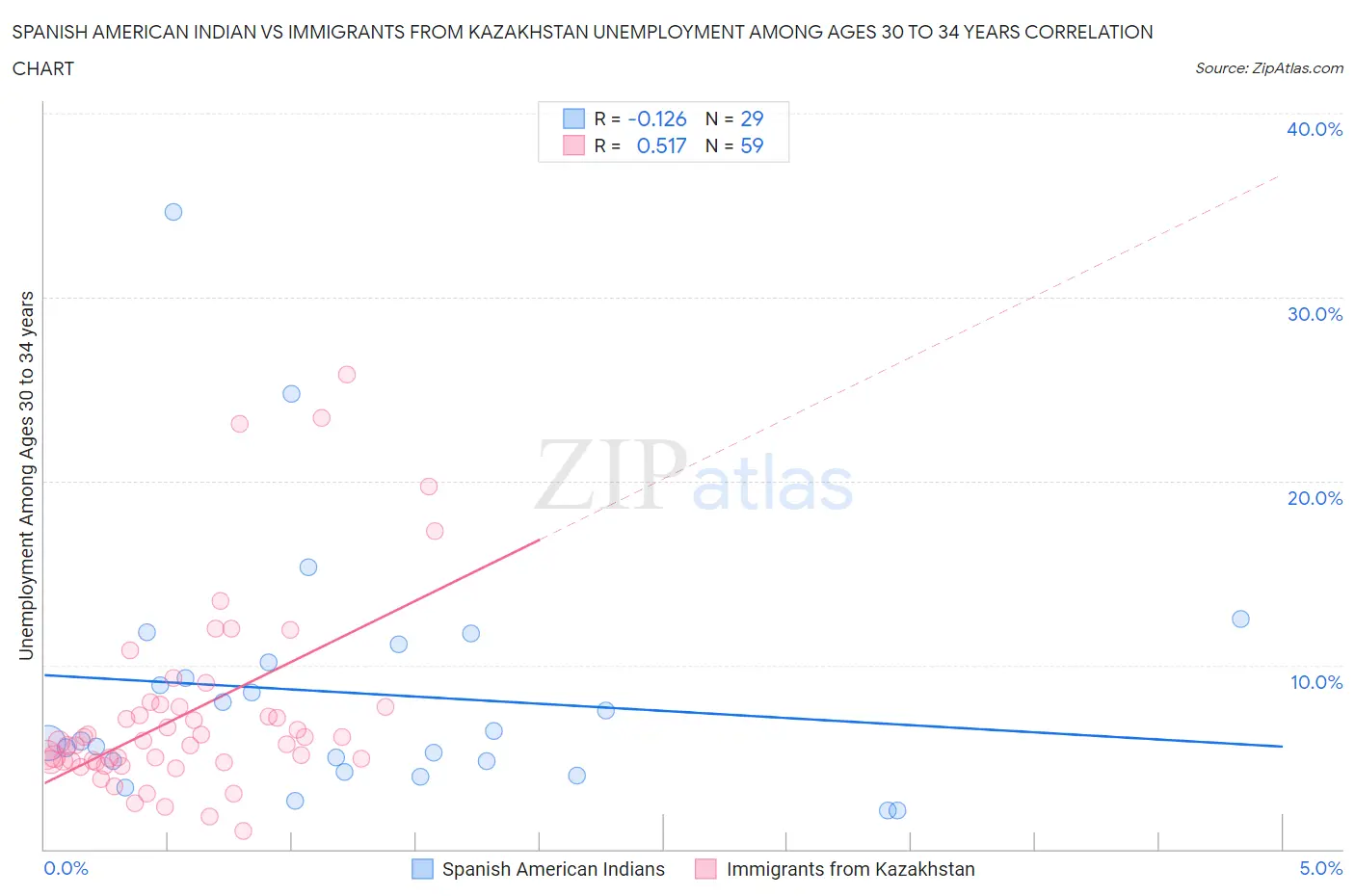 Spanish American Indian vs Immigrants from Kazakhstan Unemployment Among Ages 30 to 34 years