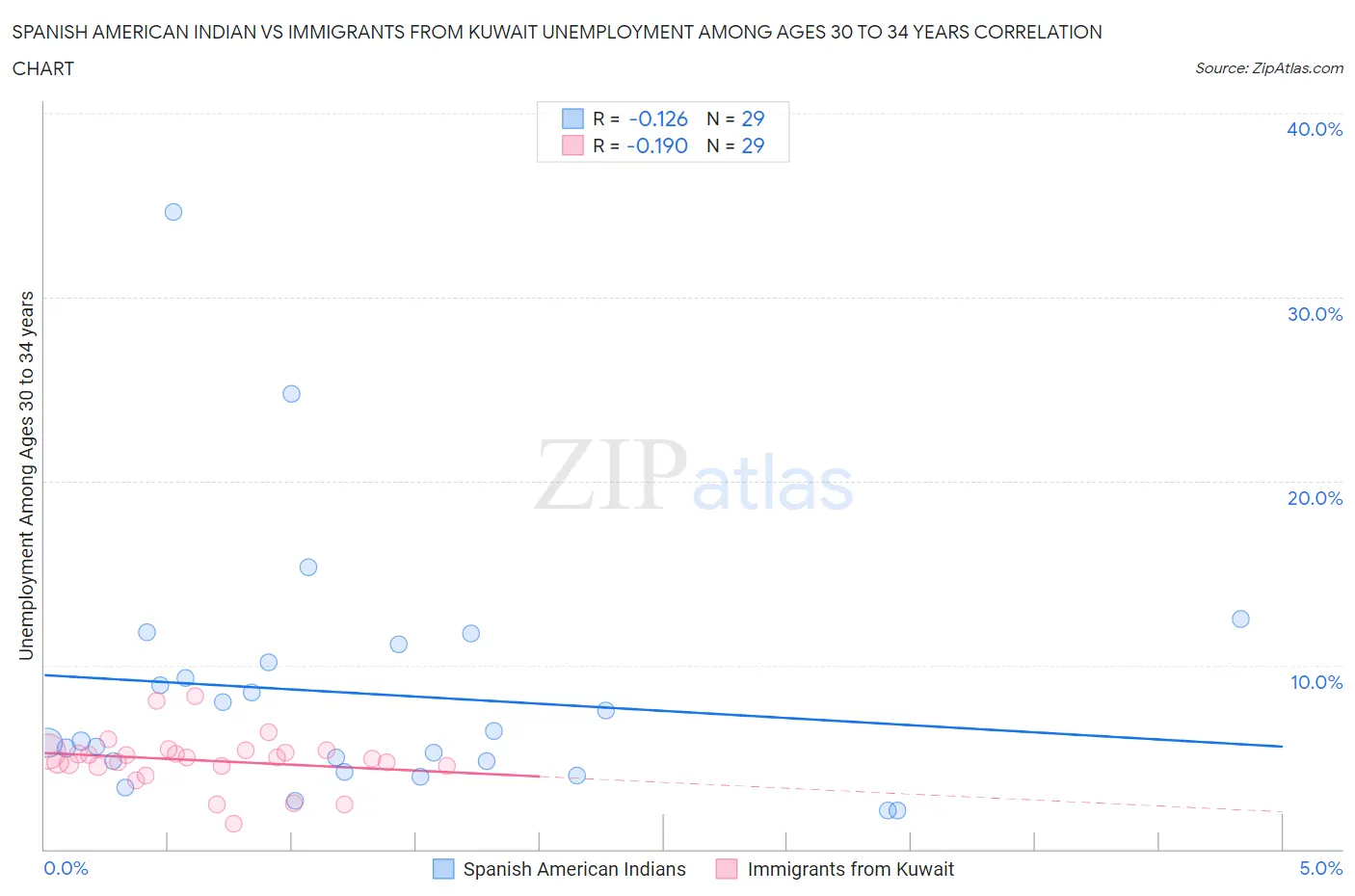 Spanish American Indian vs Immigrants from Kuwait Unemployment Among Ages 30 to 34 years