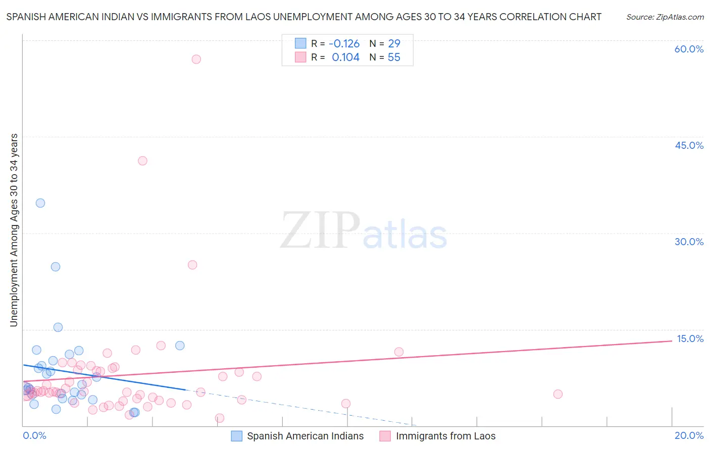 Spanish American Indian vs Immigrants from Laos Unemployment Among Ages 30 to 34 years