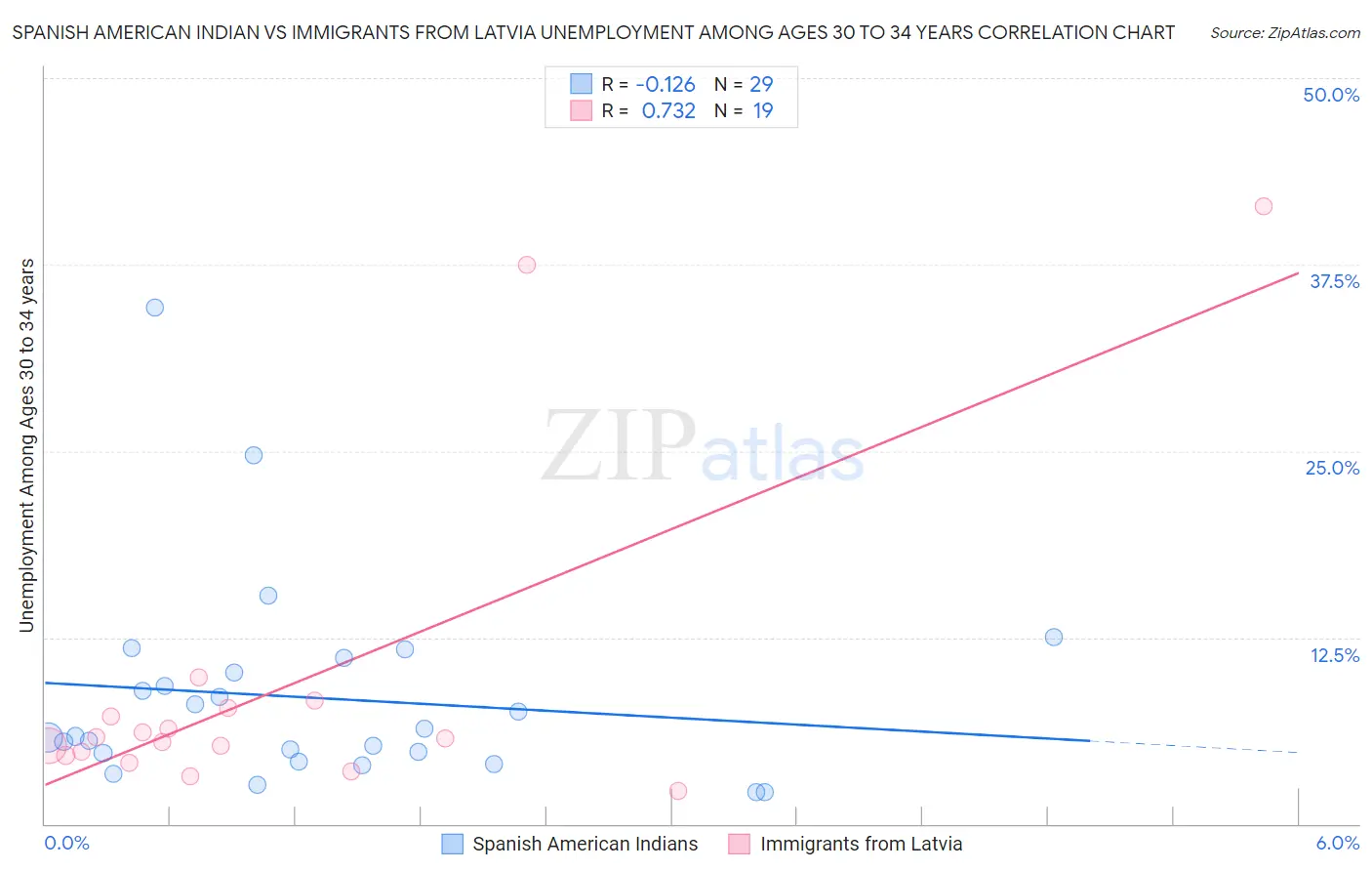 Spanish American Indian vs Immigrants from Latvia Unemployment Among Ages 30 to 34 years