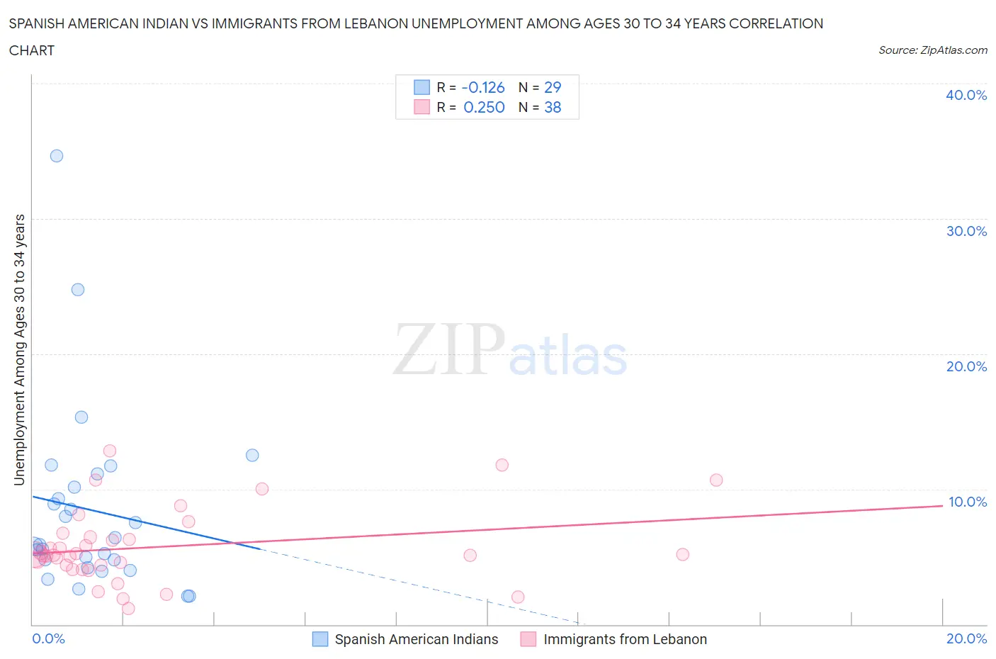 Spanish American Indian vs Immigrants from Lebanon Unemployment Among Ages 30 to 34 years