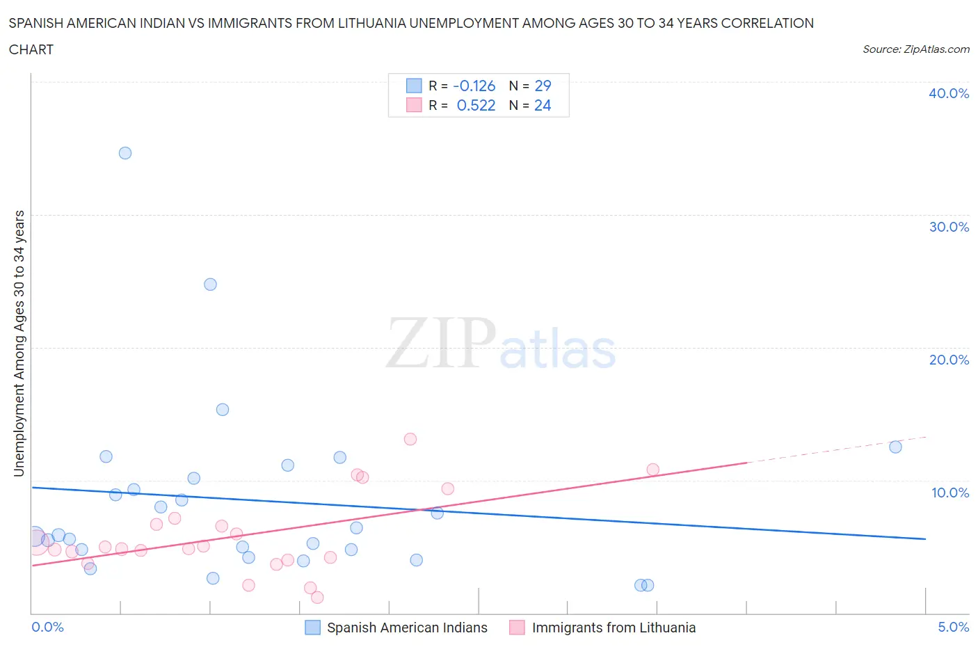 Spanish American Indian vs Immigrants from Lithuania Unemployment Among Ages 30 to 34 years