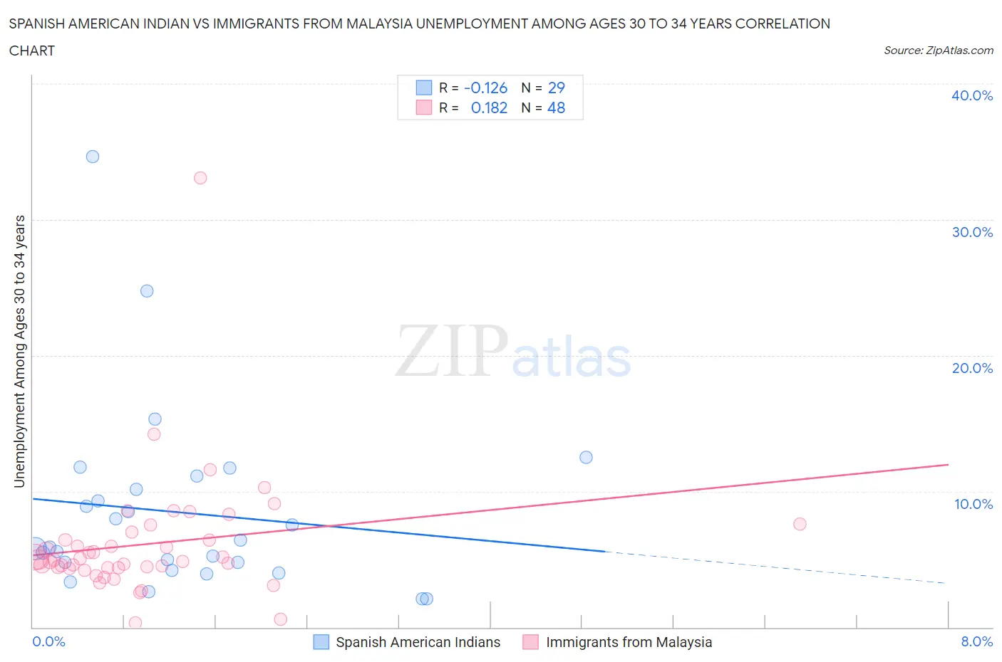Spanish American Indian vs Immigrants from Malaysia Unemployment Among Ages 30 to 34 years