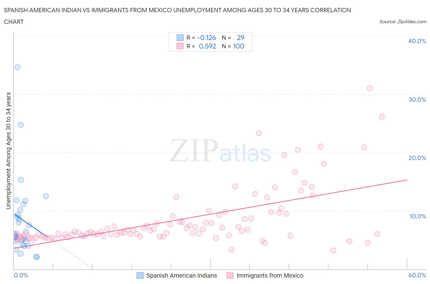 Spanish American Indian vs Immigrants from Mexico Unemployment Among Ages 30 to 34 years