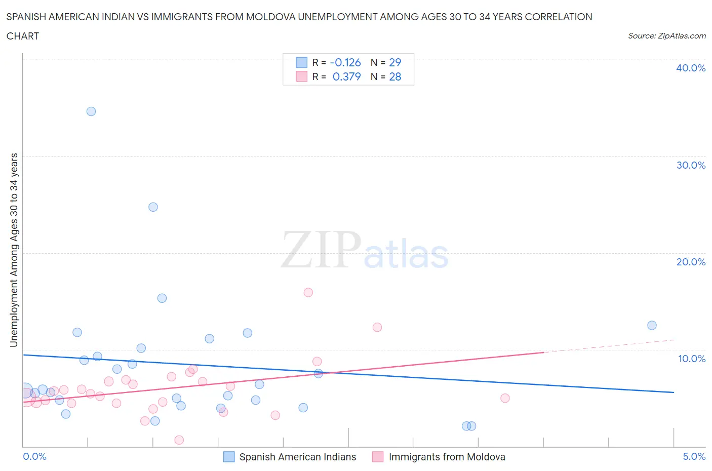 Spanish American Indian vs Immigrants from Moldova Unemployment Among Ages 30 to 34 years