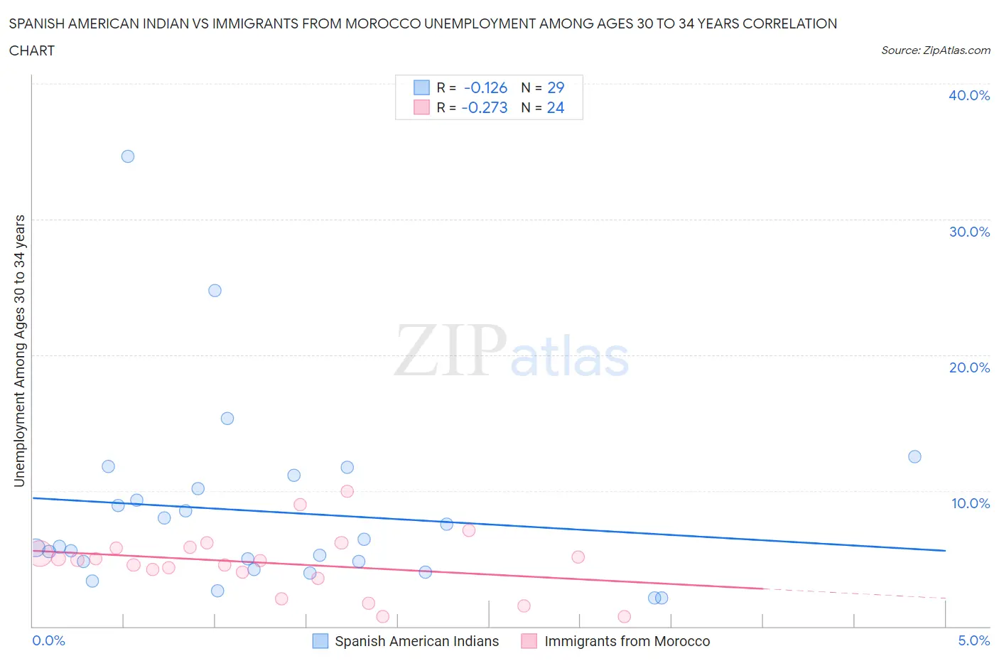 Spanish American Indian vs Immigrants from Morocco Unemployment Among Ages 30 to 34 years