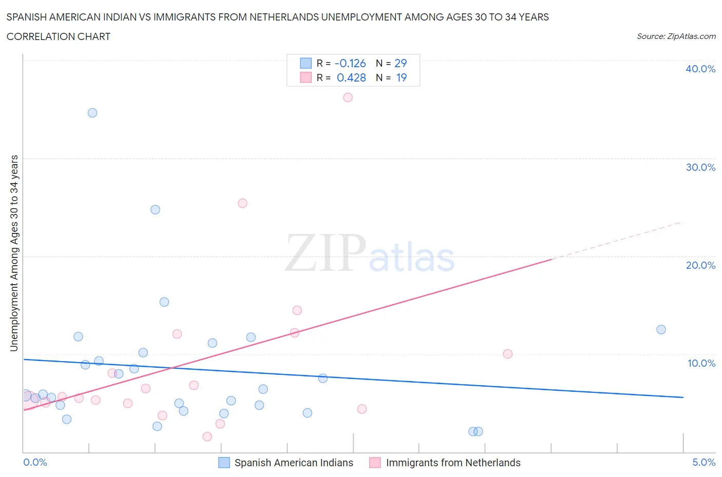 Spanish American Indian vs Immigrants from Netherlands Unemployment Among Ages 30 to 34 years
