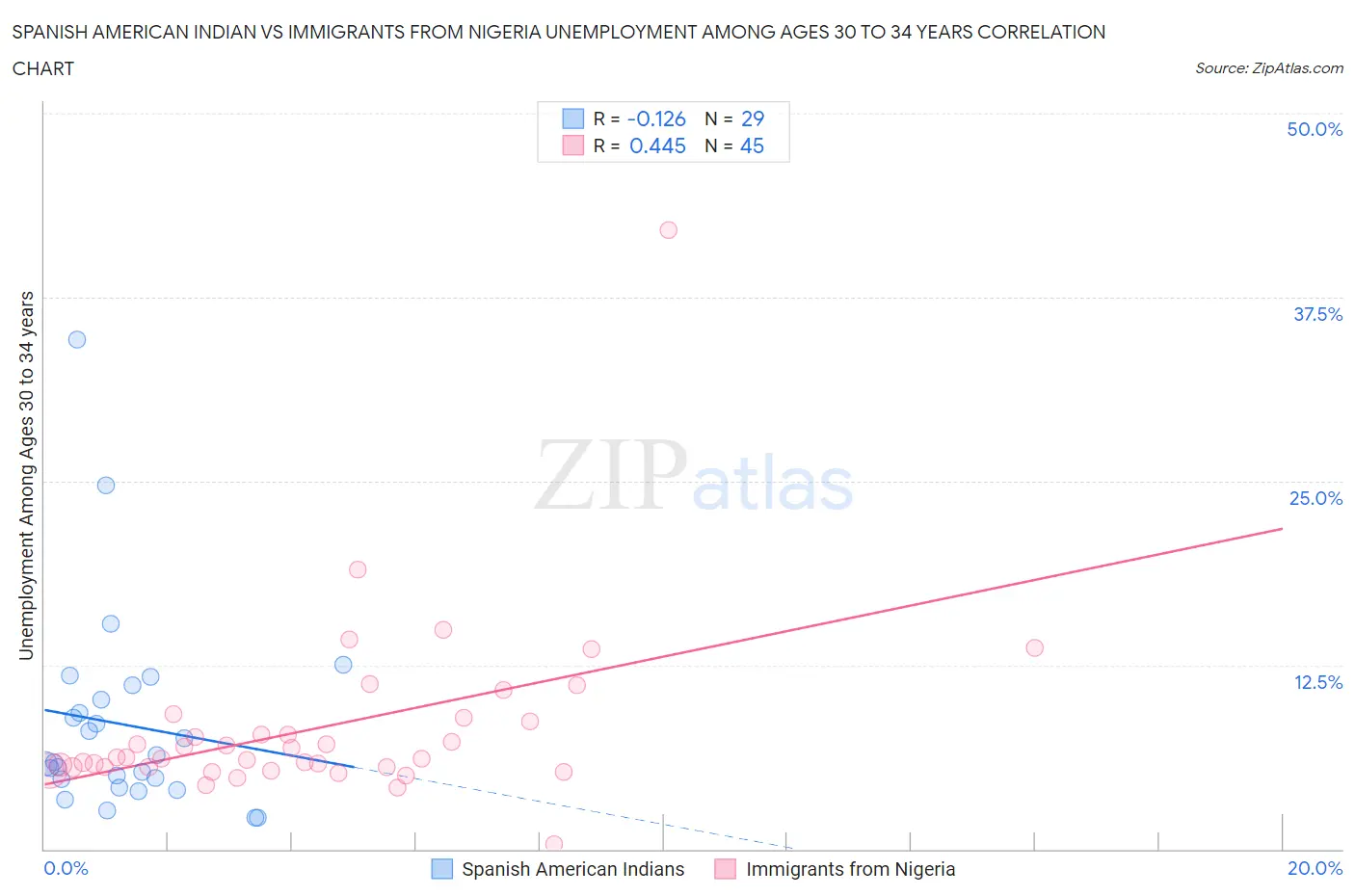 Spanish American Indian vs Immigrants from Nigeria Unemployment Among Ages 30 to 34 years