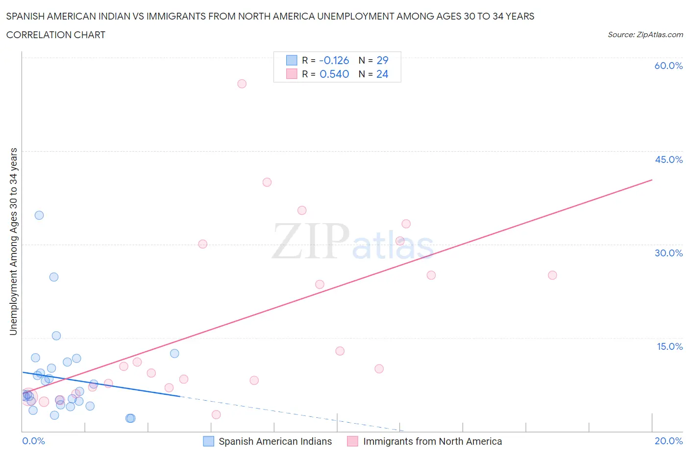 Spanish American Indian vs Immigrants from North America Unemployment Among Ages 30 to 34 years