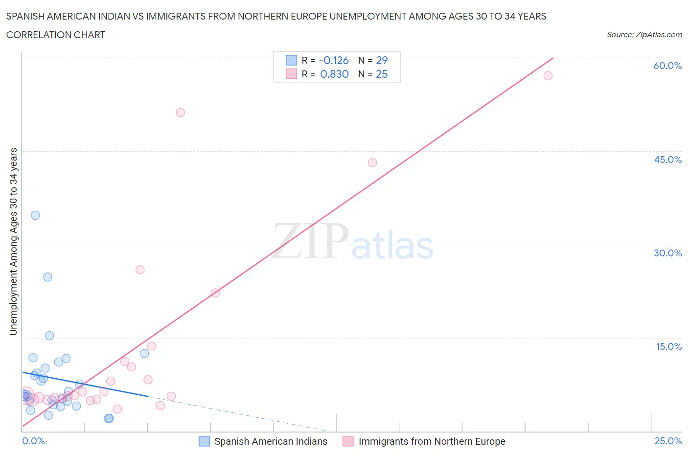 Spanish American Indian vs Immigrants from Northern Europe Unemployment Among Ages 30 to 34 years