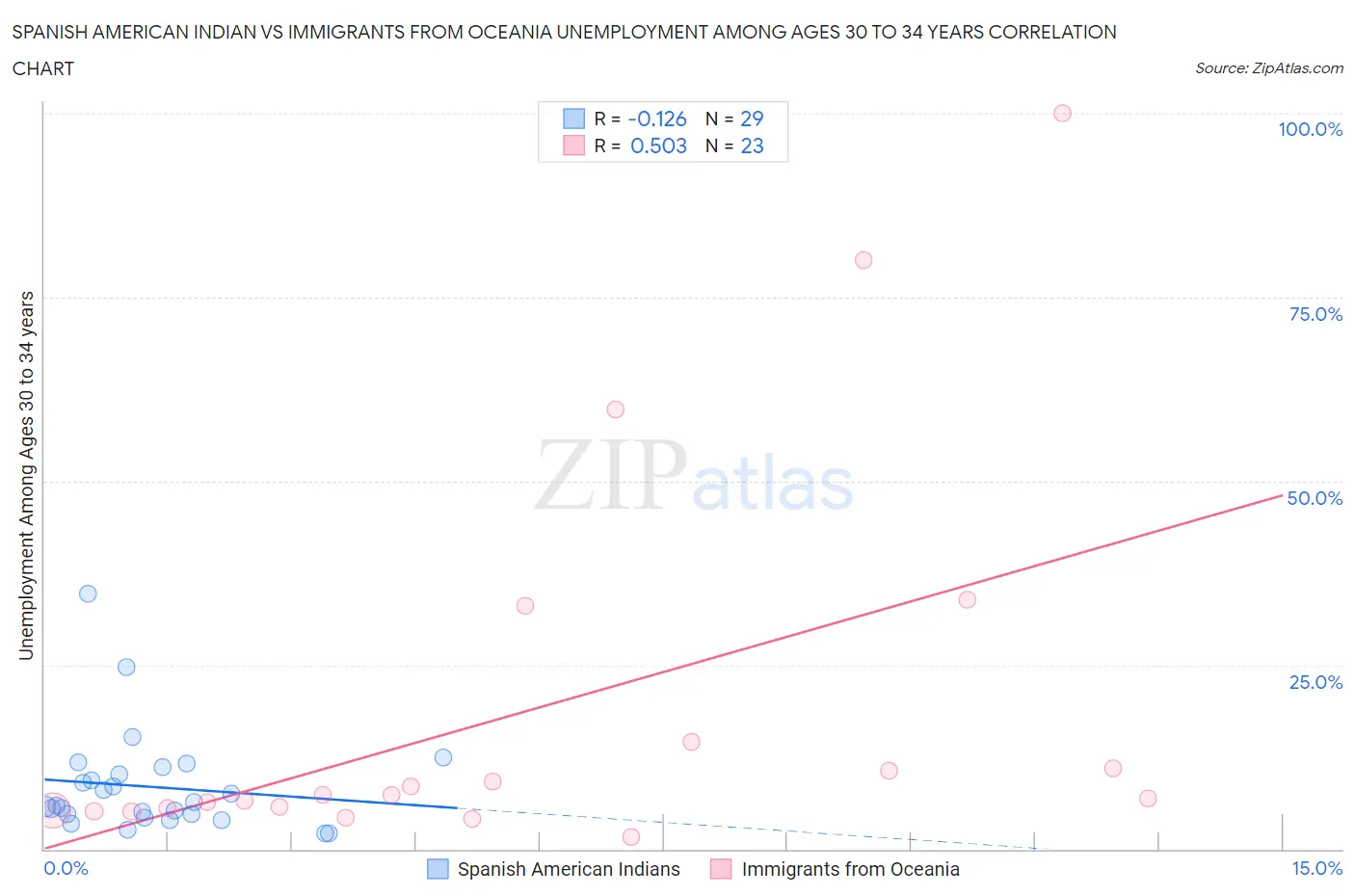 Spanish American Indian vs Immigrants from Oceania Unemployment Among Ages 30 to 34 years