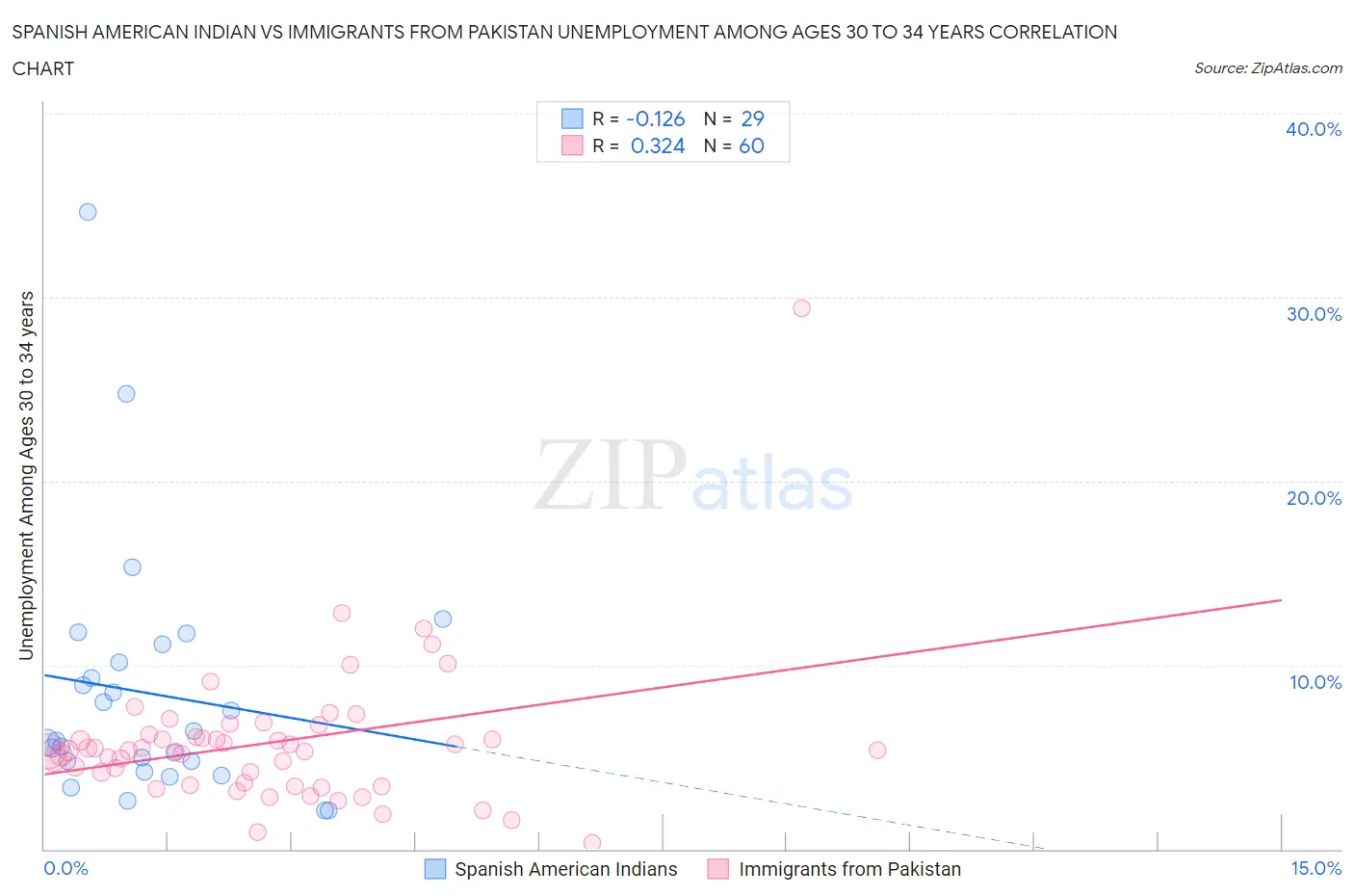 Spanish American Indian vs Immigrants from Pakistan Unemployment Among Ages 30 to 34 years