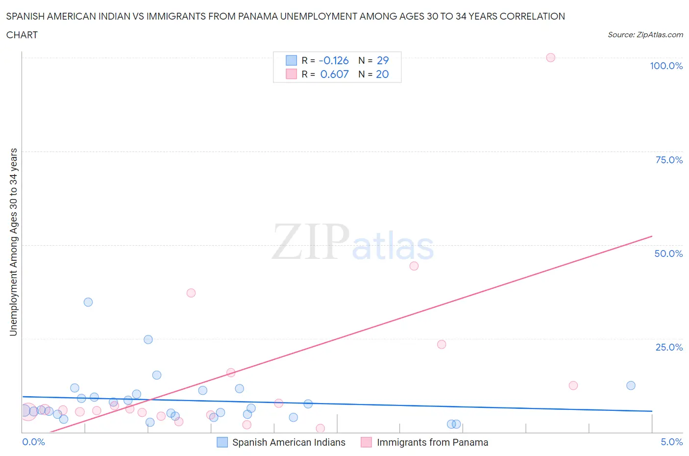 Spanish American Indian vs Immigrants from Panama Unemployment Among Ages 30 to 34 years