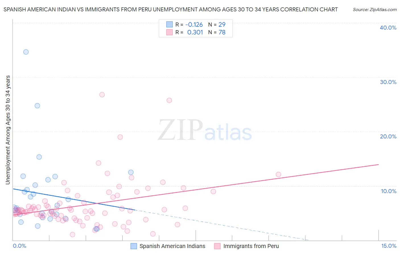 Spanish American Indian vs Immigrants from Peru Unemployment Among Ages 30 to 34 years