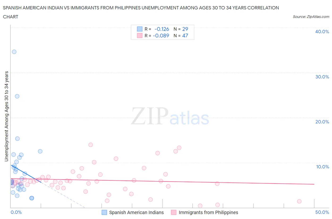 Spanish American Indian vs Immigrants from Philippines Unemployment Among Ages 30 to 34 years