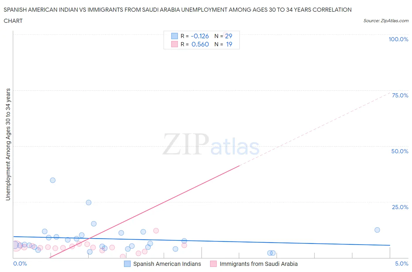 Spanish American Indian vs Immigrants from Saudi Arabia Unemployment Among Ages 30 to 34 years