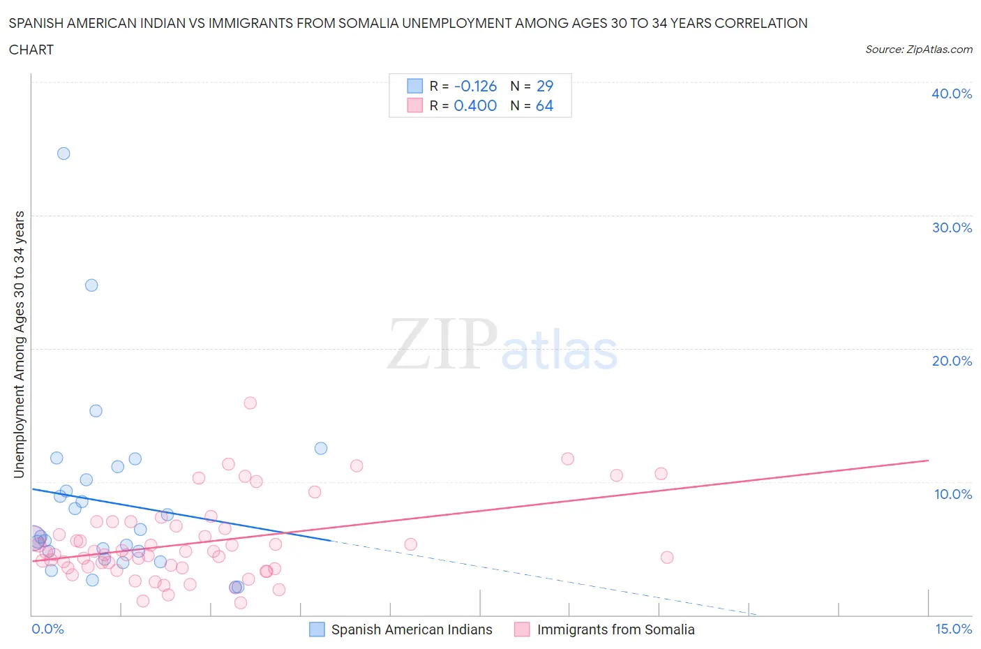 Spanish American Indian vs Immigrants from Somalia Unemployment Among Ages 30 to 34 years