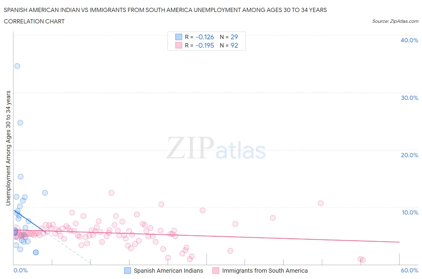 Spanish American Indian vs Immigrants from South America Unemployment Among Ages 30 to 34 years