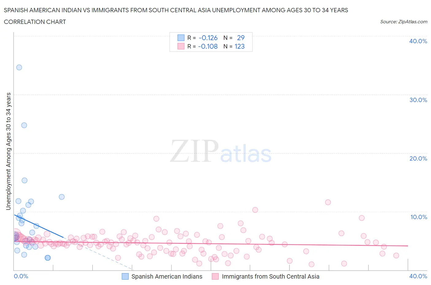 Spanish American Indian vs Immigrants from South Central Asia Unemployment Among Ages 30 to 34 years