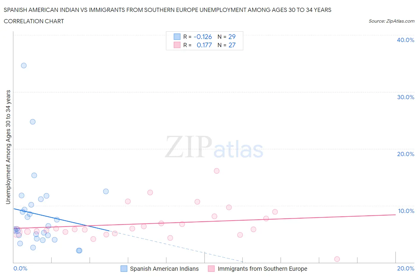 Spanish American Indian vs Immigrants from Southern Europe Unemployment Among Ages 30 to 34 years