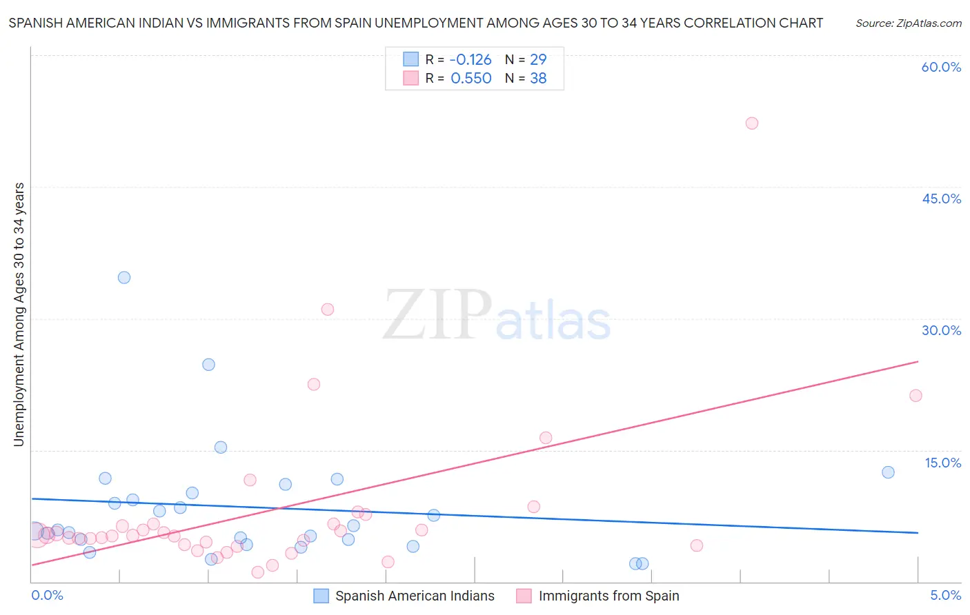 Spanish American Indian vs Immigrants from Spain Unemployment Among Ages 30 to 34 years