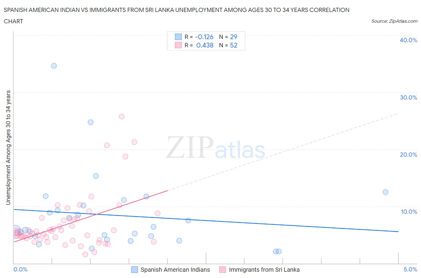 Spanish American Indian vs Immigrants from Sri Lanka Unemployment Among Ages 30 to 34 years