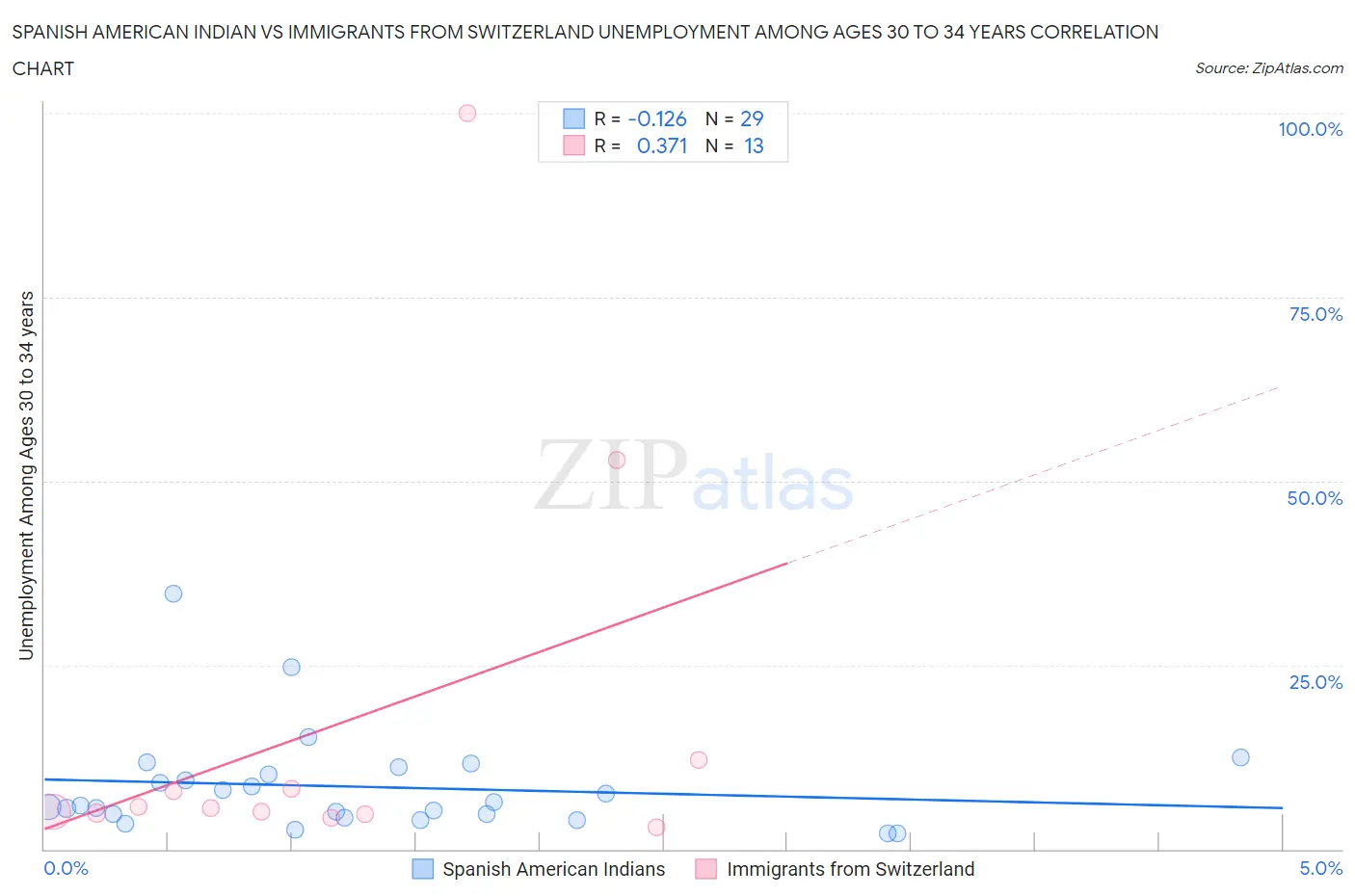 Spanish American Indian vs Immigrants from Switzerland Unemployment Among Ages 30 to 34 years
