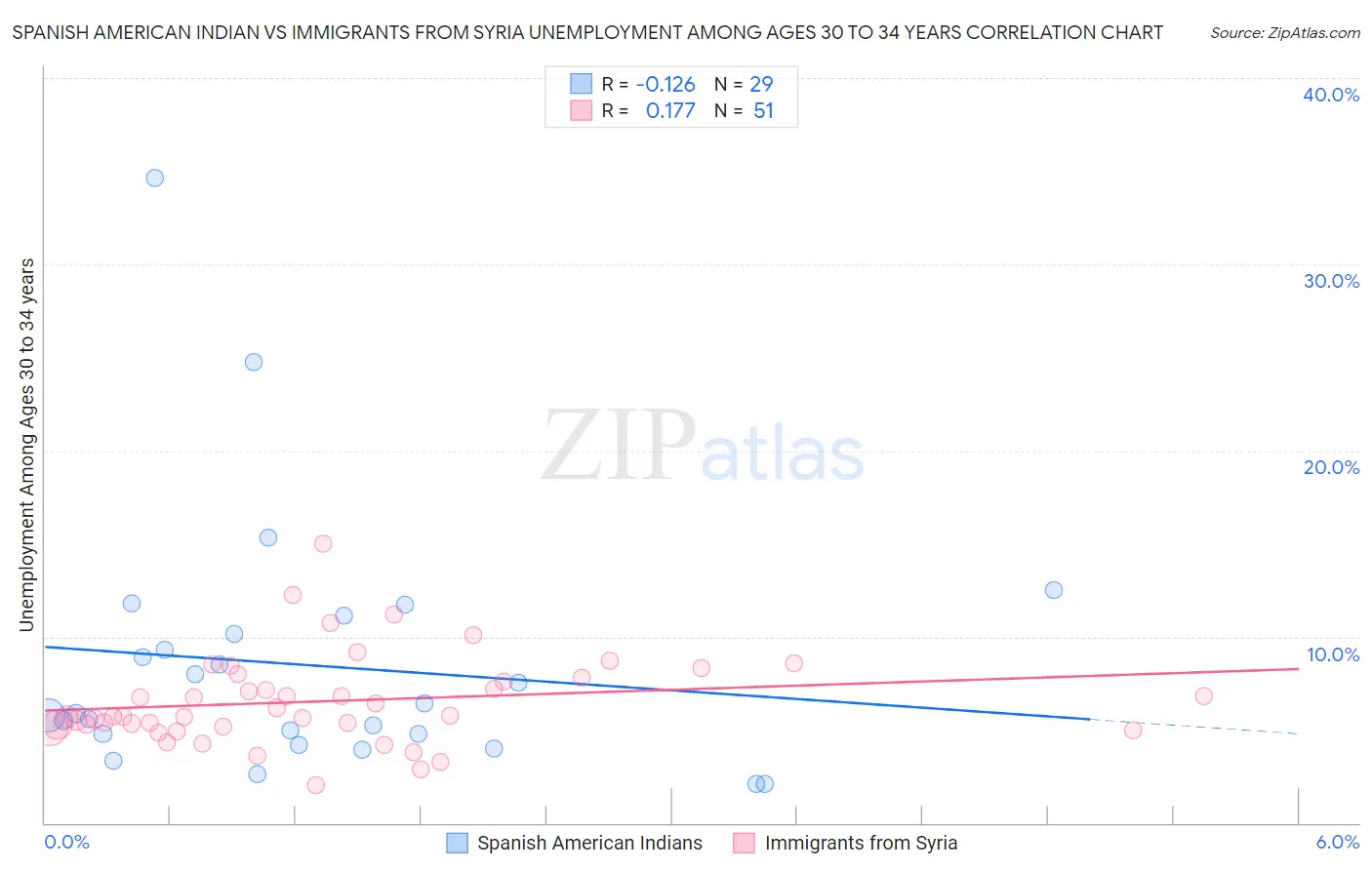 Spanish American Indian vs Immigrants from Syria Unemployment Among Ages 30 to 34 years