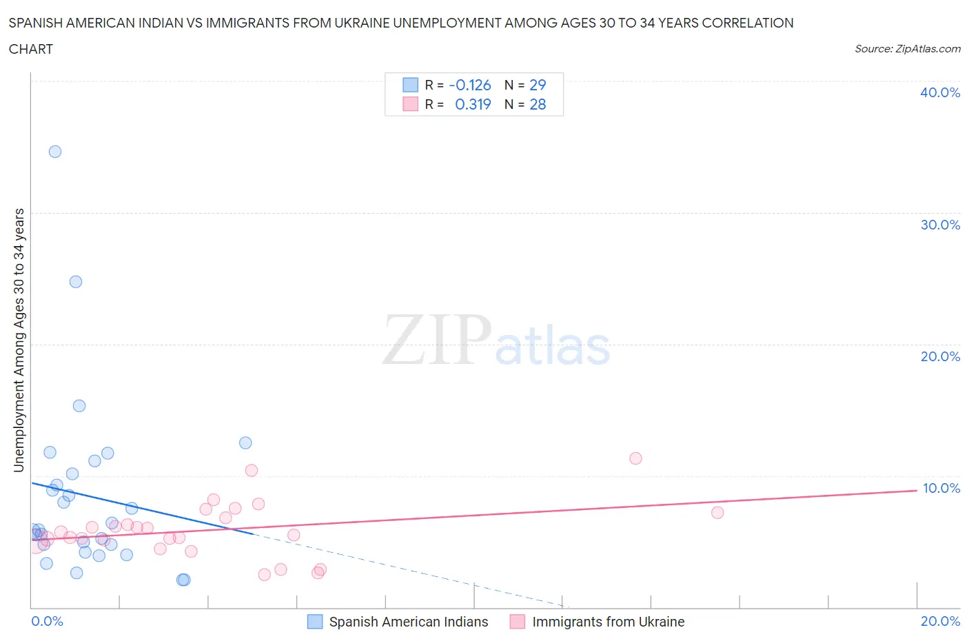 Spanish American Indian vs Immigrants from Ukraine Unemployment Among Ages 30 to 34 years