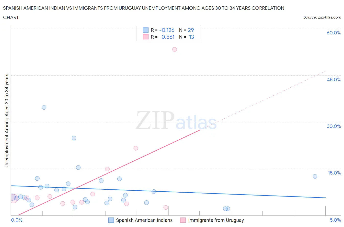 Spanish American Indian vs Immigrants from Uruguay Unemployment Among Ages 30 to 34 years