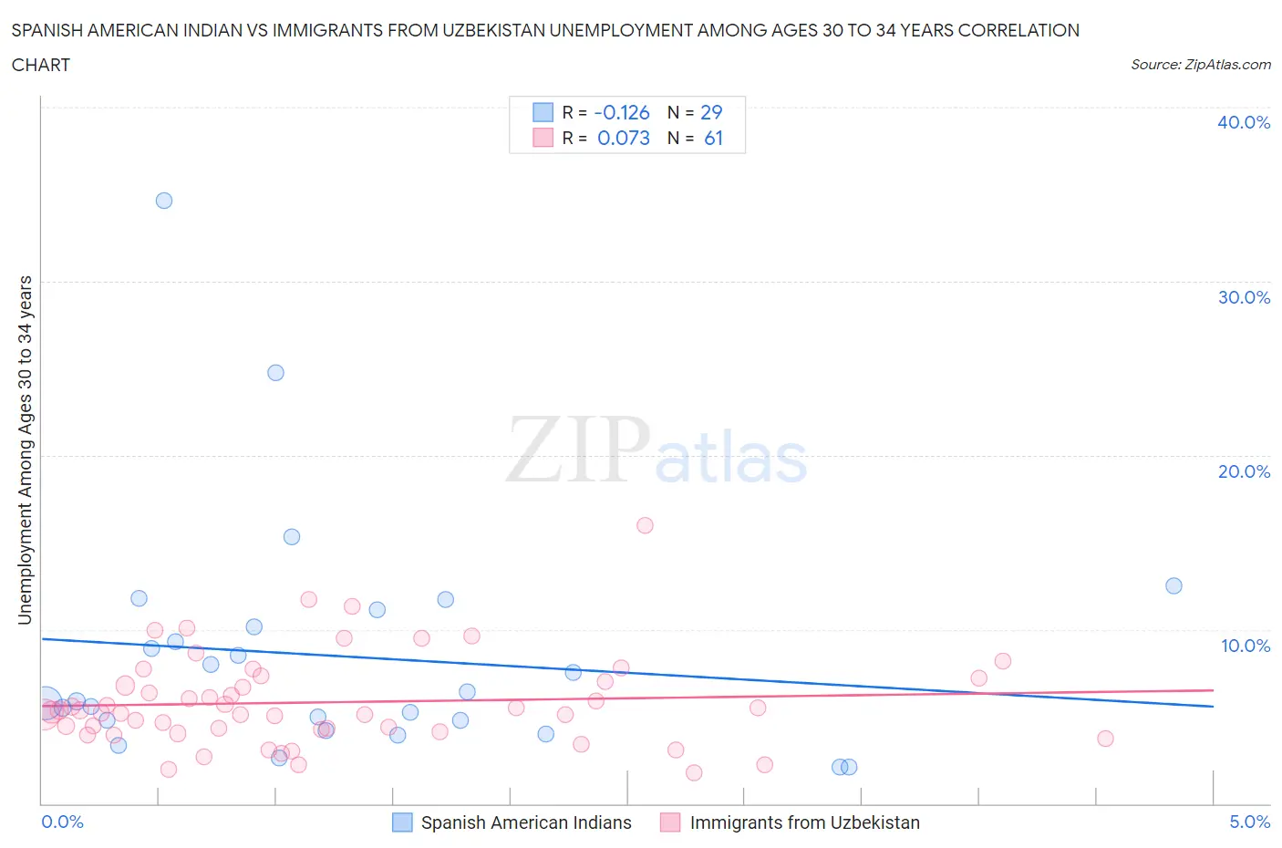 Spanish American Indian vs Immigrants from Uzbekistan Unemployment Among Ages 30 to 34 years