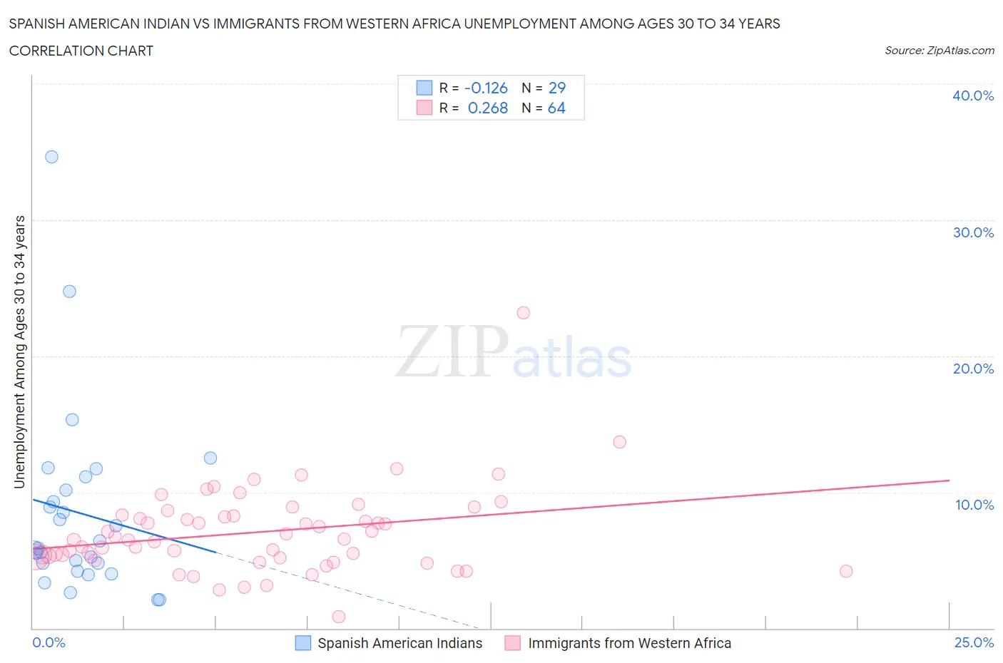 Spanish American Indian vs Immigrants from Western Africa Unemployment Among Ages 30 to 34 years