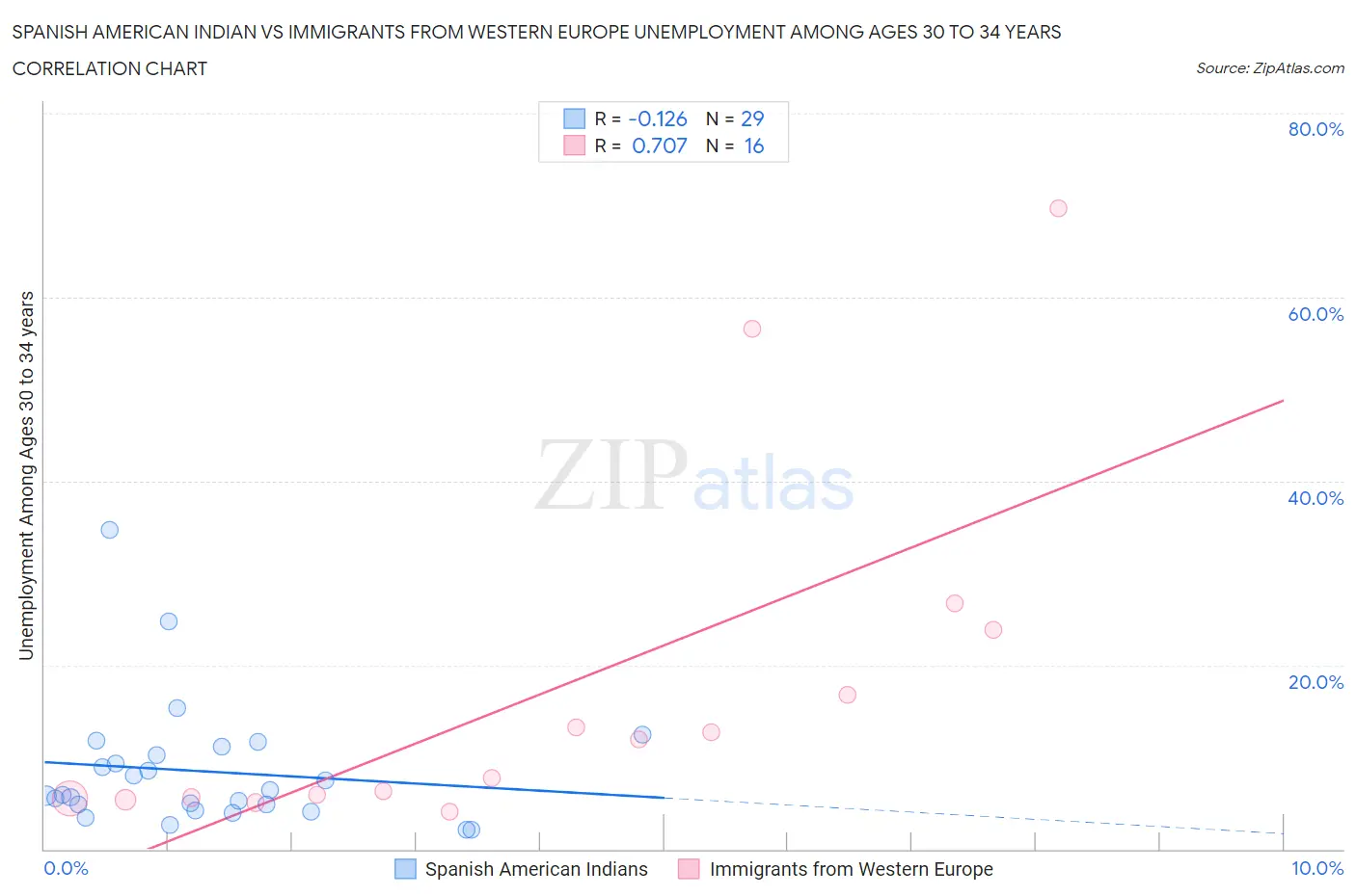 Spanish American Indian vs Immigrants from Western Europe Unemployment Among Ages 30 to 34 years