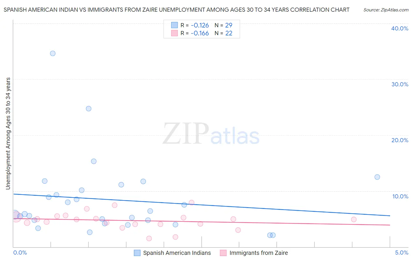 Spanish American Indian vs Immigrants from Zaire Unemployment Among Ages 30 to 34 years