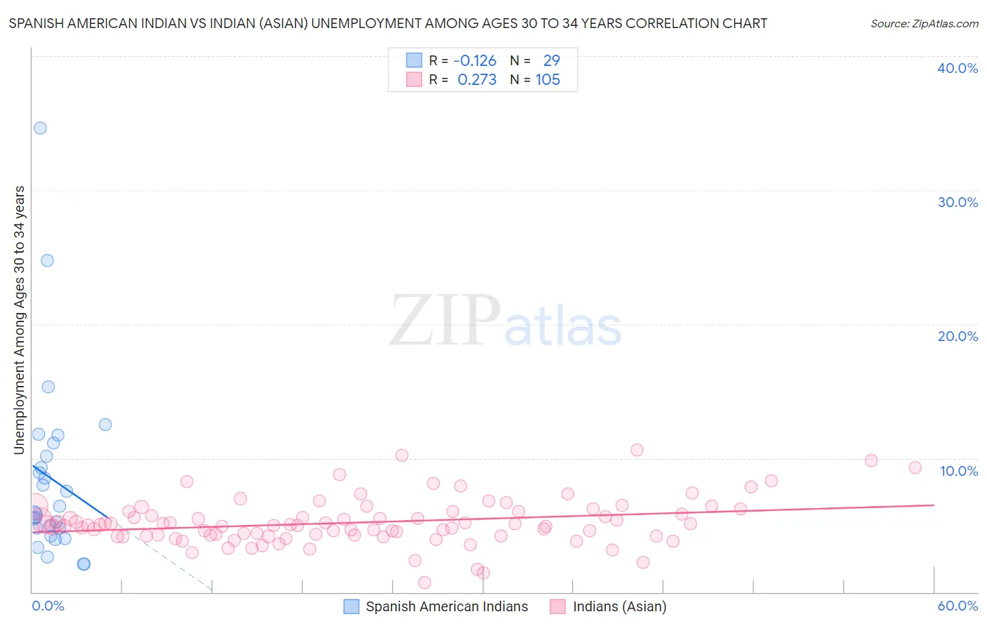 Spanish American Indian vs Indian (Asian) Unemployment Among Ages 30 to 34 years