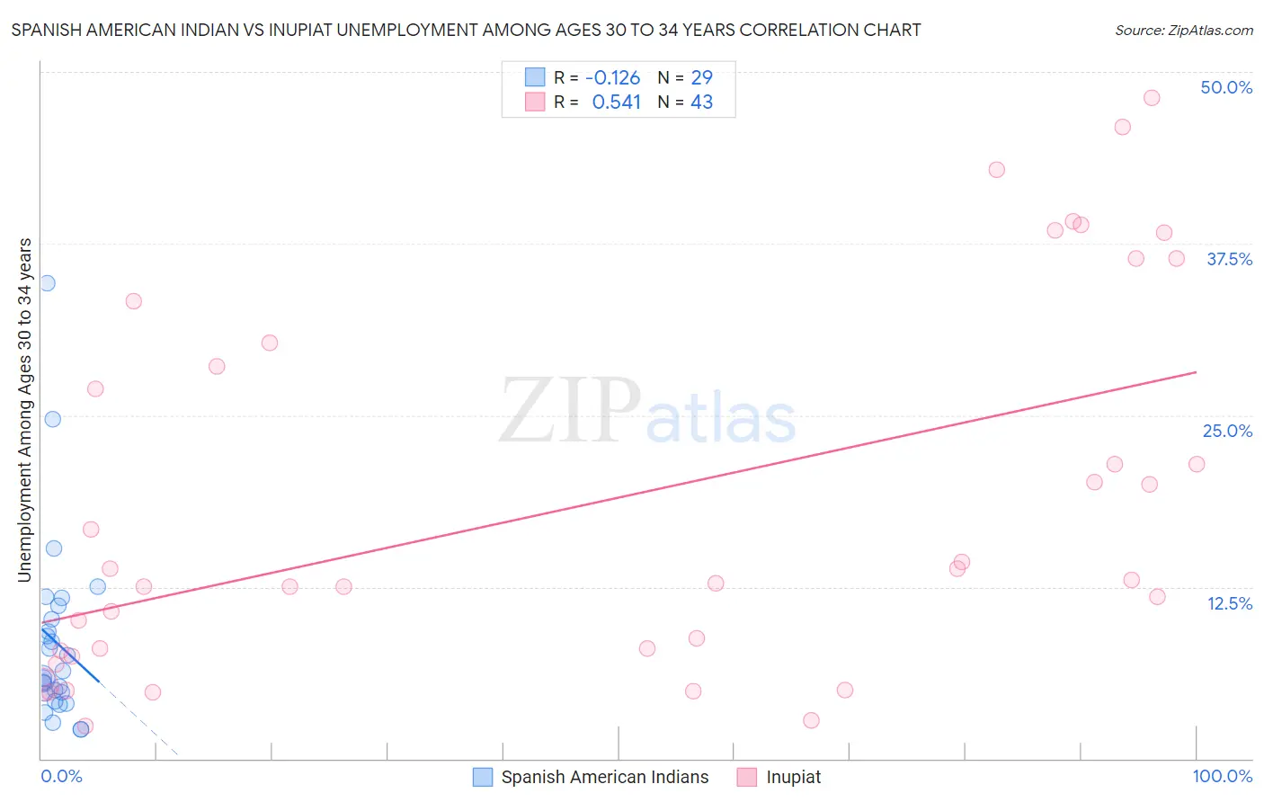 Spanish American Indian vs Inupiat Unemployment Among Ages 30 to 34 years