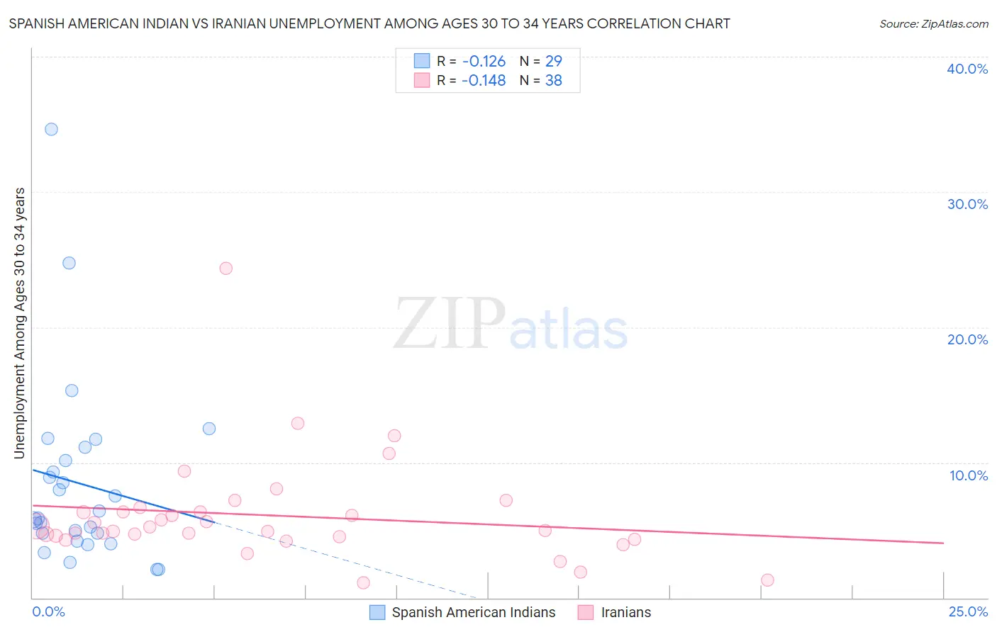 Spanish American Indian vs Iranian Unemployment Among Ages 30 to 34 years
