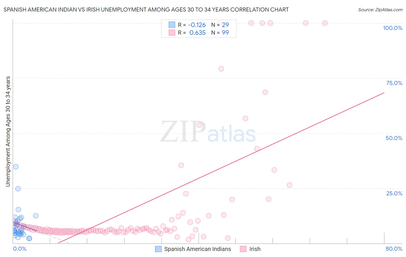 Spanish American Indian vs Irish Unemployment Among Ages 30 to 34 years