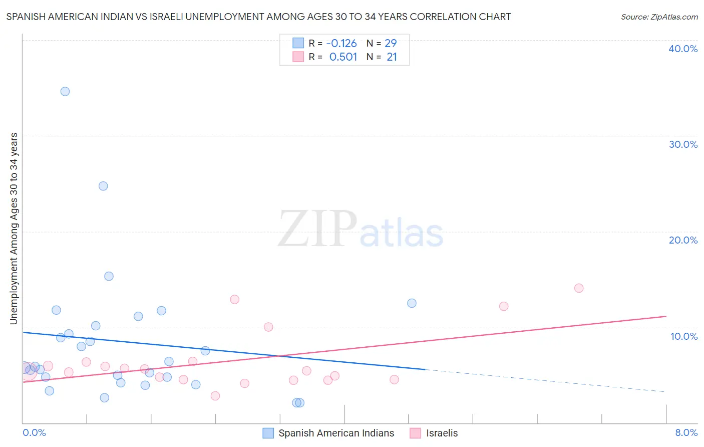 Spanish American Indian vs Israeli Unemployment Among Ages 30 to 34 years