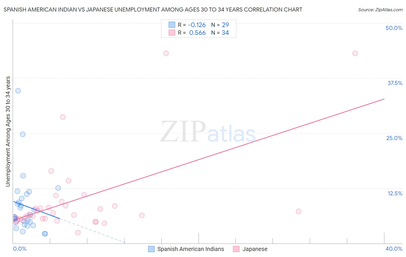 Spanish American Indian vs Japanese Unemployment Among Ages 30 to 34 years