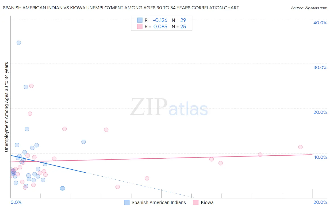 Spanish American Indian vs Kiowa Unemployment Among Ages 30 to 34 years
