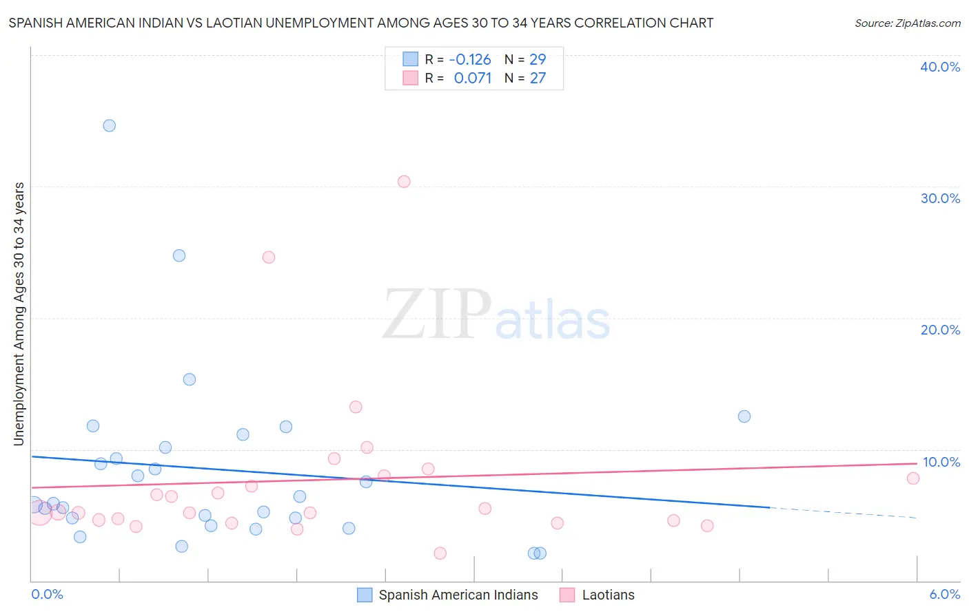 Spanish American Indian vs Laotian Unemployment Among Ages 30 to 34 years