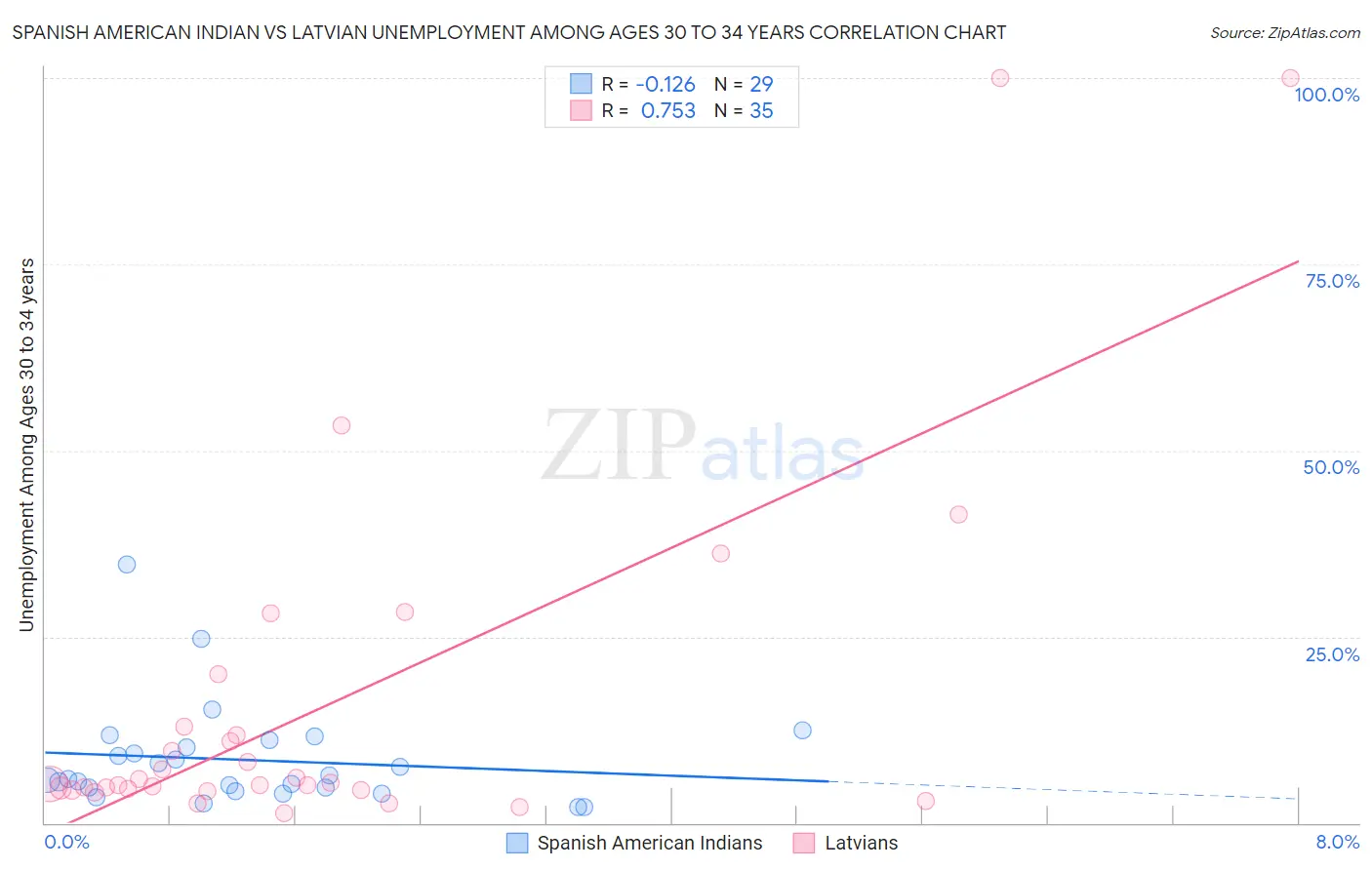 Spanish American Indian vs Latvian Unemployment Among Ages 30 to 34 years