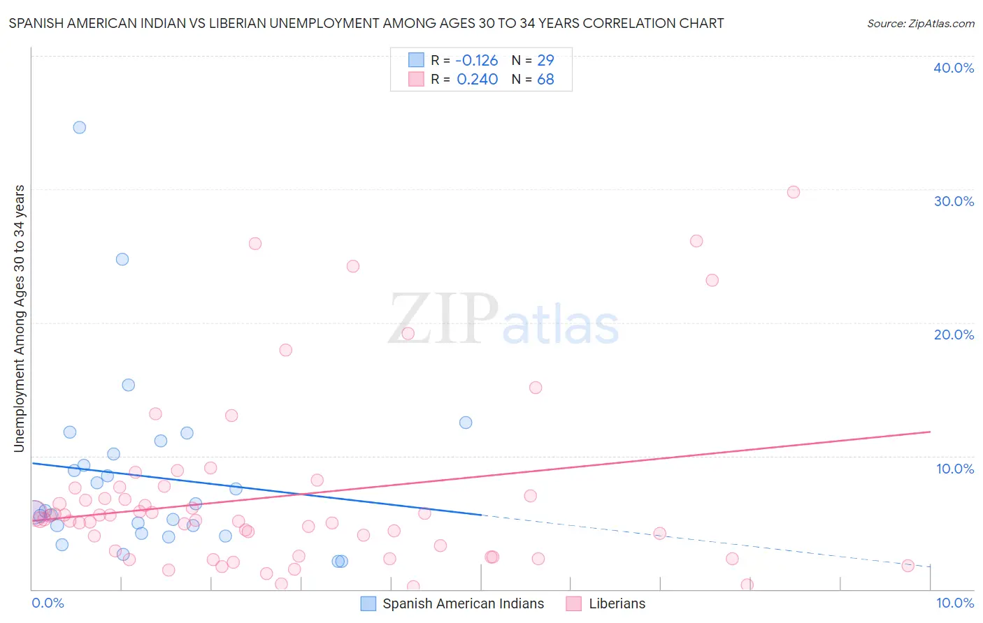 Spanish American Indian vs Liberian Unemployment Among Ages 30 to 34 years