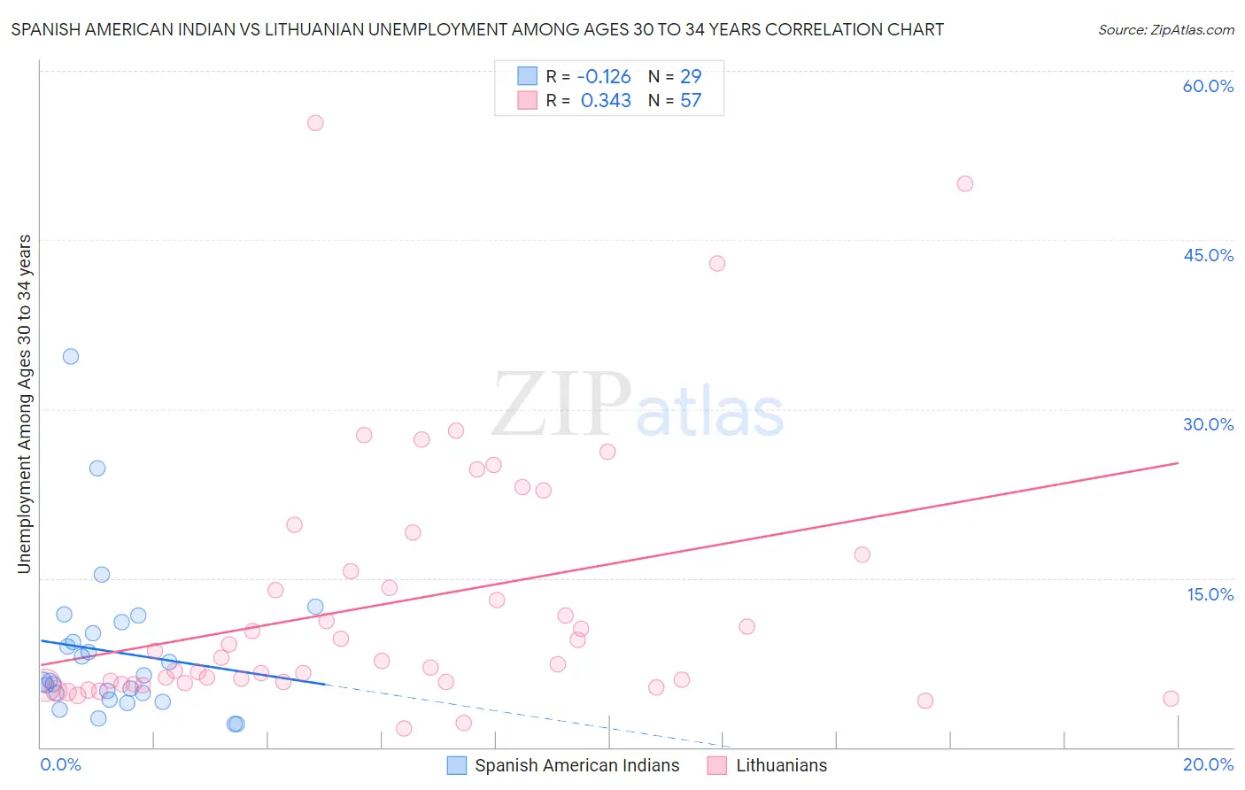 Spanish American Indian vs Lithuanian Unemployment Among Ages 30 to 34 years